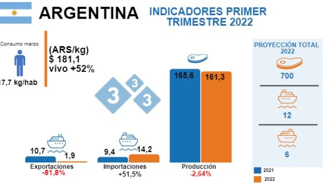 Fuentes: Ministerio de Agricultura Ganadería y Pesca Argentina - USDA. Variaciones % respecto al mismo período de 2021. Cifras en miles de toneladas