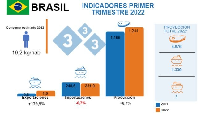 Fuentes: IBGE - COMEX STAT - USDA - * Proyección de producción total 2022 Luri Pinheiro Machado. Variaciones % respecto al mismo período de 2021. Cifras en miles de toneladas