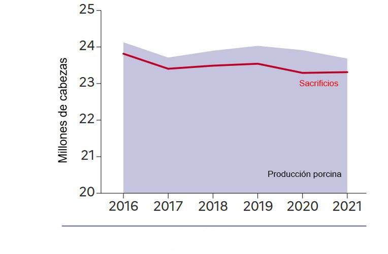 Evoluci&oacute;n de la producci&oacute;n porcina en Francia. Fuente: Agreste.
