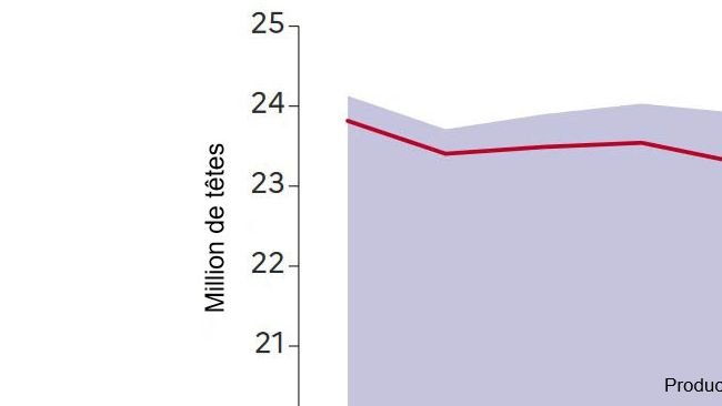 Evolución de la producción porcina en Francia. Fuente: Agreste.