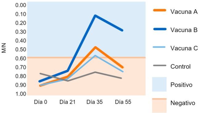 Figura 1. Relaci&oacute;n muestra/control negativo (M/N) de IDEXX. Punto de corte: M/N &ge;0.6 = negativo; M/N &lt;0.6 = positivo. Martinez et al. 2015.
