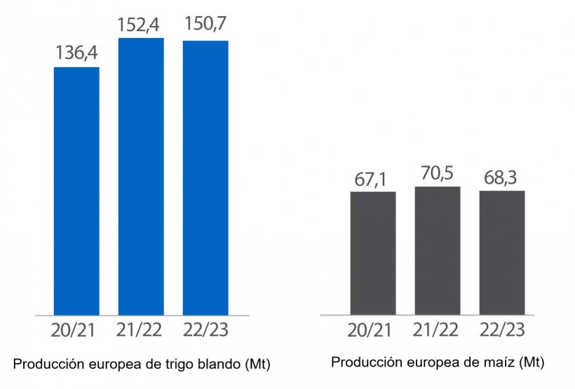 Gráfico 2. Previsión de la cosecha europea de trigo blando y maíz (fuente: USDA).