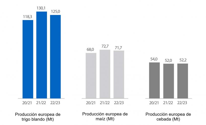 Gráfico 3. Previsiones de la Comisión Europea de trigo blando, maíz y cebada (fuente: Comisión Europea).