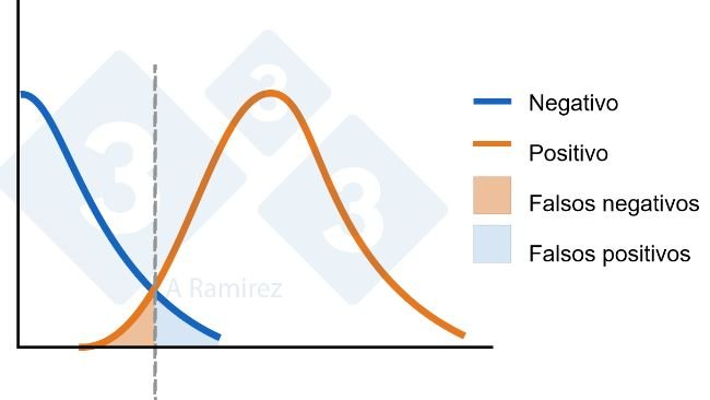 Figura 1. Diagrama que demuestra el punto de corte establecido para un ELISA. La curva azul representa una distribuci&oacute;n normal de animales negativos. La curva naranja representa una distribuci&oacute;n normal de animales expuestos. Se indica el &aacute;rea para falsos positivos y falsos negativos.
