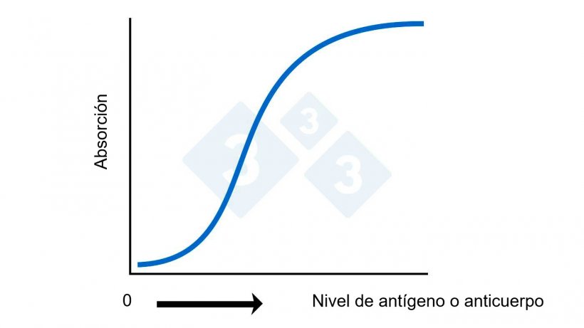 Figura 2A. ELISA: C&aacute;lculo del nivel de ant&iacute;geno o anticuerpo basado en la absorci&oacute;n.
