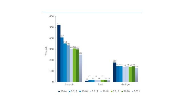 Figura 1: Evolución del uso de antibióticos (en toneladas) en el sistema QS.