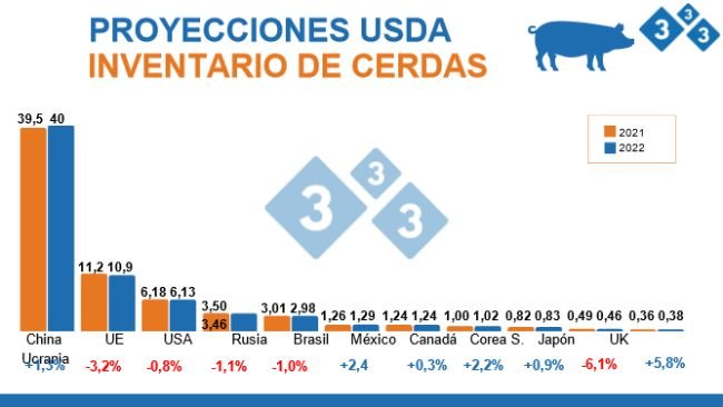 Fuente: FAS, USDA;12 de julio 2022. Cifras en Millones de cabezas.