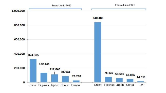 Exportaciones españolas de carne de cerdo durante el primer semestre de 2022 vs el primer semestre de 2021.Fuente: CEXGAN.