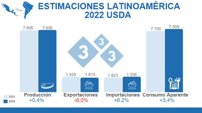 Fuente: FAS,USDA. 12 de julio de 2022. Variaciones % respecto al 2021.