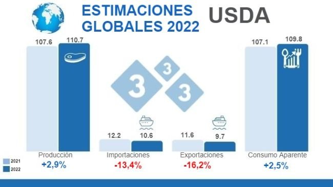 Fuente: FAS,USDA.12 de julio de 2022. Cálculos: Redacción 333. Variaciones en % respecto a 2021.Cifras en Millones de toneladas