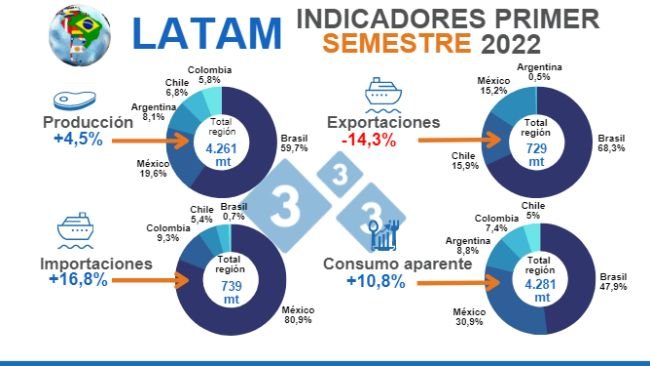 Fuente: MAGyP, ODEPA, DANE, IMP, COMEXSTAT e IBGE. Variaciones en % respecto al mismo período de 2021. % por país equivale a la participación dentro del total regional. Cifras en miles de toneladas (mt)