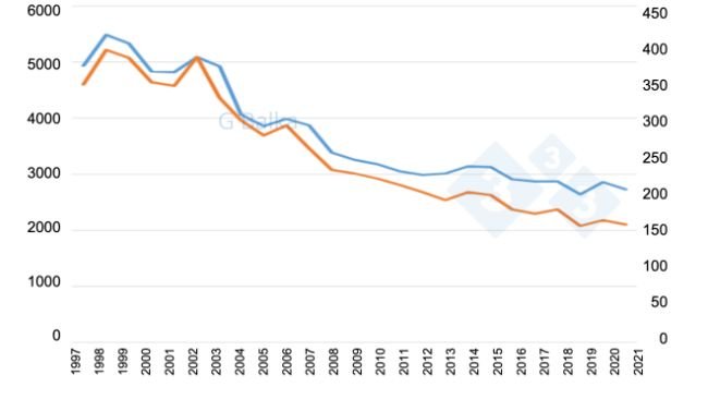 Figura 1: Censo de cerdos en Hungr&iacute;a (1997-2021).
