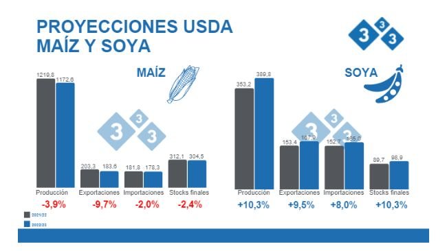 Fuente: USDA . WASDE 12 de septiembre 2022. Cifras en Millones de toneladas.