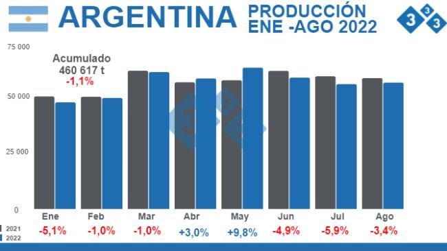 Fuente: Secretaría de Agricultura Ganadería y Pesca - Ministerio de Economía Argentina. % Variaciones porcentuales respecto 2021 - Cifras en toneladas.