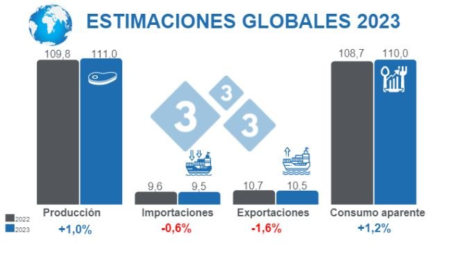 Fuente: FAS - USDA 12 de octubre de 2022 Cálculos: Redacción 333. Variaciones % respecto a 2022. Cifras en Millones de toneladas.