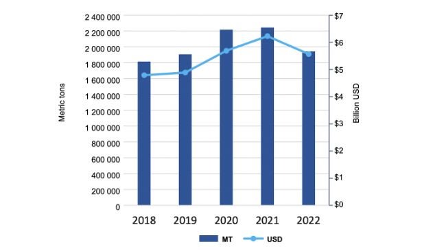 Exportaciones de carne de cerdo y despojos de EE. UU. para enero y septiembre. Fuente: USMEF.