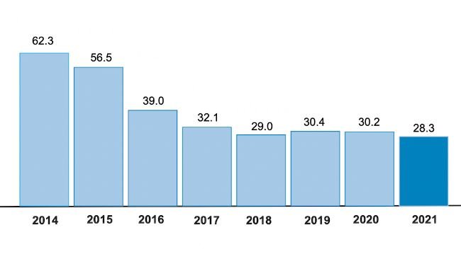 Las ventas de antibióticos veterinarios para animales productores de alimentos, ajustadas a la población animal, fueron de 28,3 mg/kg; una disminución de 2,0 mg/kg (6%) desde 2020 y una disminución general de 34 mg/kg (55%) desde 2014. Esto representa las ventas más bajas hasta la fecha. Fuente: Gobierno de Reino Unido.