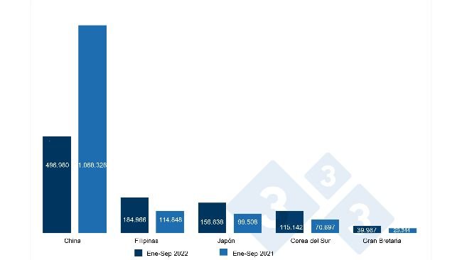 Evolución de las exportaciones españolas de carne y preparaciones porcinas a terceros países en toneladas. Fuente: 333 a partir de datos del CEXGAN.
