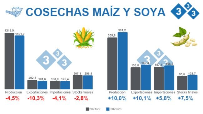 Fuente: USDA - WASDE 9 de diciembre 2022. Cifras en Millones de toneladas