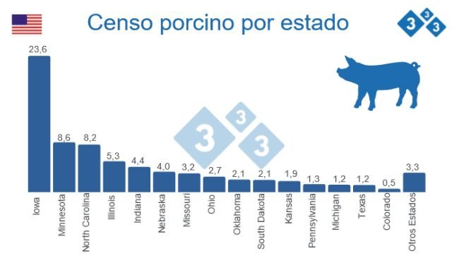 Fuente: Quarterly Hogs and Pigs (Dic 2022) - USDA, National Agricultural Statistics Service. Cifras en Millones de cabezas