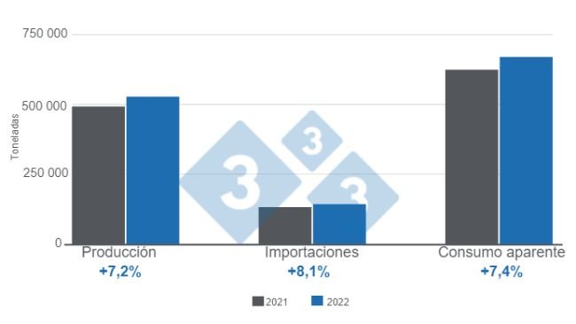 Gráfico 1: Variables fundamentales del sector porcicultor colombiano en 2022. Elaborado por el Departamento de Economía e Inteligencia de Mercados con datos del DANE y Porkcolombia 
