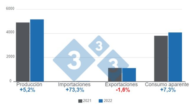 Gráfico 1: Variables fundamentales del sector porcicultor brasileño en 2022. Elaborado por el Departamento de Economía e Inteligencia de Mercados con datos del Instituto Brasileño de Geografía y Estadística (IBGE) y COMEX STAT. 