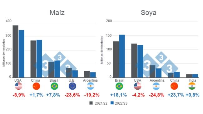 Gráfico 1. Previsión para los principales productores mundiales de maíz y soja - campaña 2022/23. Elaborado por 333 con datos de FAS - USDA 