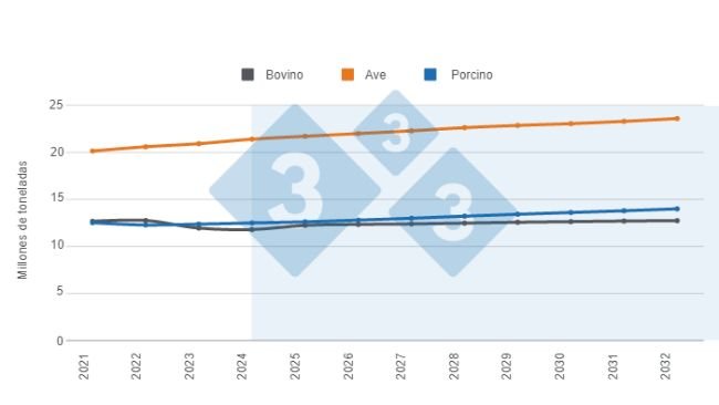 Gráfico 1. Previsión a largo plazo para la producción estadounidense de proteína animal. Elaborado por 333 con datos del Departamento de Agricultura de Estados Unidos (USDA). 