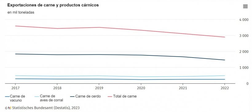 Evoluci&oacute;n de las exportaciones de carne y productos c&aacute;rnicos. Fuente: Destatis.
