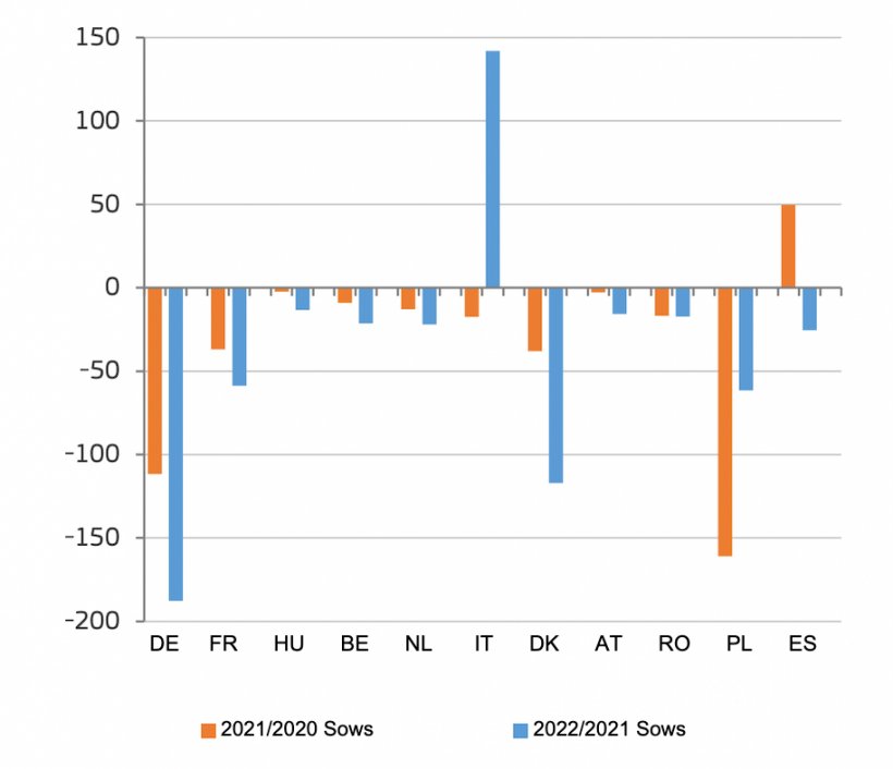 Evoluci&oacute;n del n&uacute;mero de cerdas reproductoras en los principales pa&iacute;ses de la UE (1000 cabezas). Fuente:&nbsp; Agricultura y Desarrollo Rural, a partir de Eurostat.

