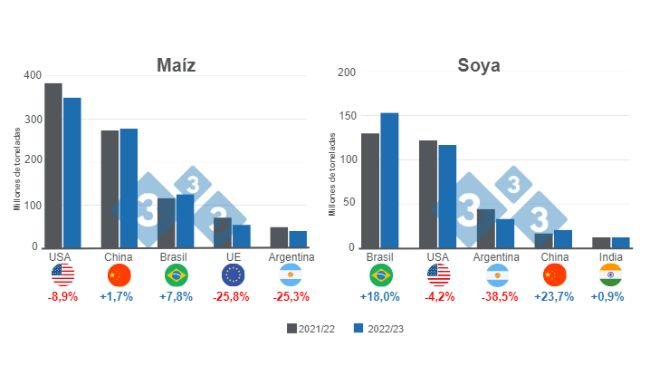 Gráfico 1: Proyección para los principales productores mundiales de maíz y soya - campaña 2022/23. Elaborado por el Departamento de Economía e Inteligencia de Mercados con datos de FAS - USDA. 