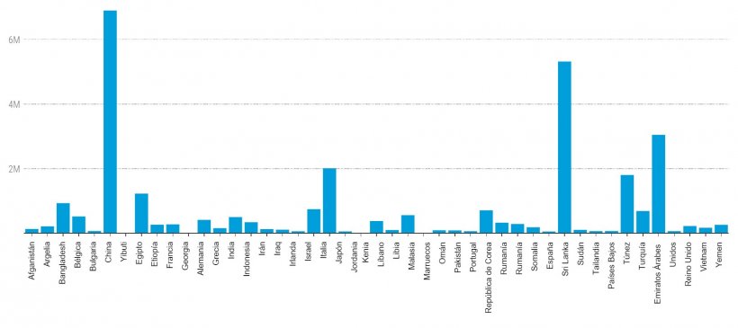 Gráfico 2. Principales destinos del corredor del Mar Negro (fuente: un.org)