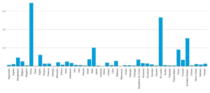 Gráfico 2. Principales destinos del corredor del Mar Negro (fuente: un.org)