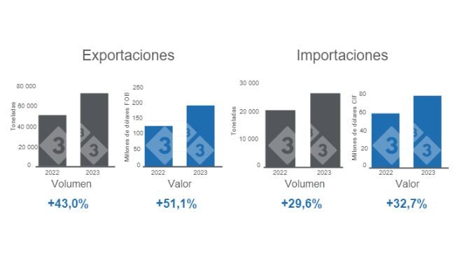 Gráfico 1.Volumen y valor de las exportaciones e importaciones del rubro porcino chileno en el primer trimestre de 2023. Elaborado por el Departamento de Economía e Inteligencia de Mercados con datos de la Oficina de Estudios y Políticas Agrarias de Chile (ODEPA). 