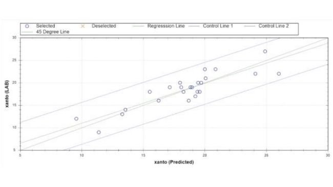 Figura 1. Comparación entre Xantofilas HPLC (eje y) vs Xantofilas NIR (eje X). Unidades mg/kg.
