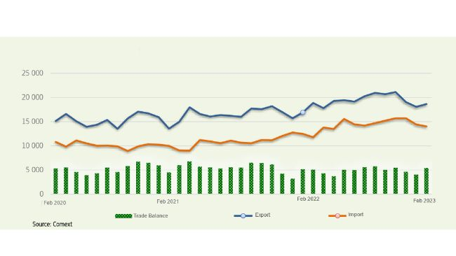 EU27: Comercio de productos agroalimentarios (millones EUR).