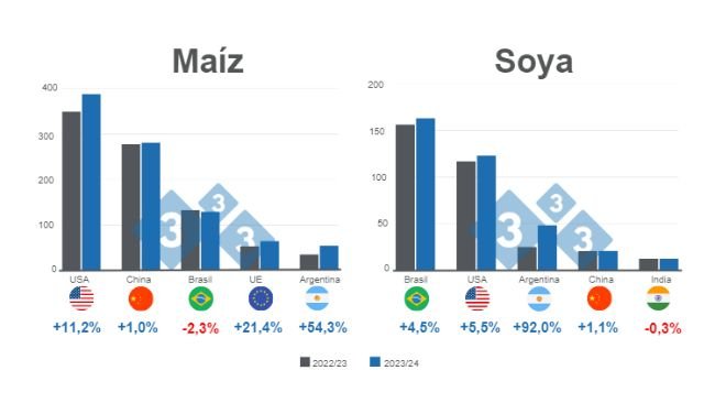Gráfico 1. Proyección para los principales productores mundiales de maíz y soya - campaña 2023/24 versus 2022/23. Elaborado por el Departamento de Economía e Inteligencia de Mercados con datos de FAS – USDA. 