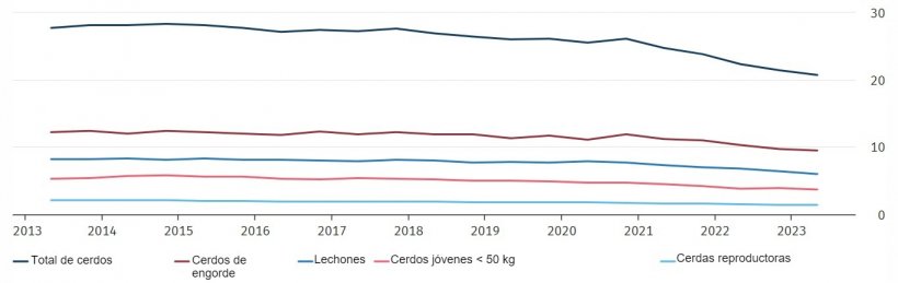 Censo porcino en Alemania en millones. Fuente: Destatis. La fecha de referencia de la encuesta es el 3 de mayo y el 3 de noviembre de cada a&ntilde;o. Los resultados de mayo de 2023 son provisionales.
