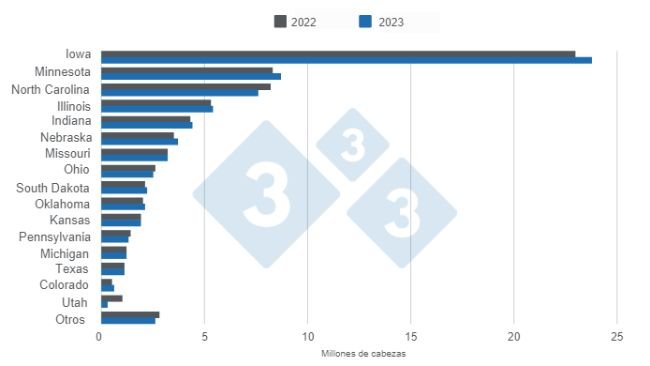 Gráfico 1. Inventario de porcinos en Estados Unidos por estado con corte al 29 de junio de 2023. Elaborado por el Departamento de Economía e Inteligencia de Mercados con datos de USDA - NASS. 
