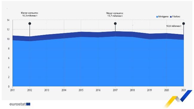 Consumo de fertilizantes minerales en la agricultura (millones de toneladas, EU, 2011-2021). Nota: estimaciones para 2020, incluyendo datos de Chipre y Malta para 2019. Estimaciones para 2021, incluyendo datos de 2019 para Chipre y Malta, así como datos de 2020 para Grecia y Polonia.