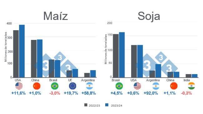 Gráfico 1. Proyección para los principales productores mundiales de maíz y soya - campaña 2023/24 versus 2022/23. Elaborado por el Departamento de Economía e Inteligencia de Mercados con datos de FAS – USDA. 