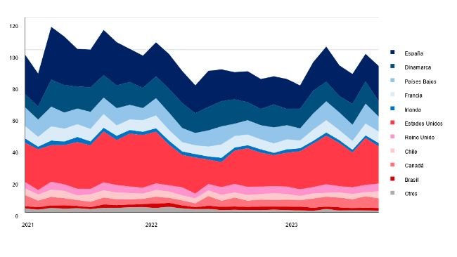 Importaciones chinas de despojos porcinos desglosadas según país proveedor (1000 t). Fuente: FranceAgrimer.