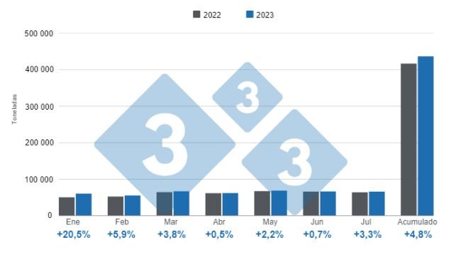 Gráfico 1. Producción por mes de carne de cerdo enero - julio 2023, variación anual. Redacción 333 con datos de la Secretaría de Agricultura, Ganadería y Pesca del Ministerio de Economía de Argentina.