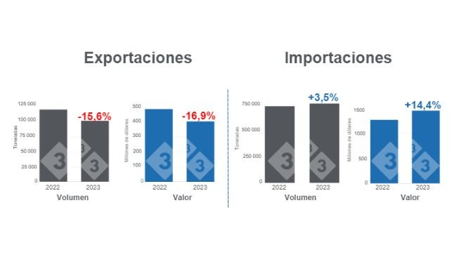Gráfico 1. Comercio internacional de carne de cerdo en el primer semestre de 2023. Elaborado por 333 con datos del Servicio del Grupo Consultor de Mercados Agrícolas (GCMA).