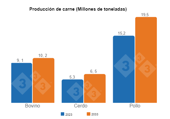 <p>Fuente: CGPOP/DAEP/SPA/MAPA y&nbsp;SUEST/SMAE/Embrapa.</p>
