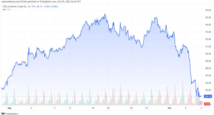 Gráfico 1. Evolución de los precios del Brent (fuente: tradingview.com).