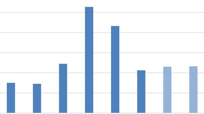 Importaciones chinas de productos porcinos. Fuente: USDA a partir de Trade Data Monitor, LLC y estimaciones de Post.