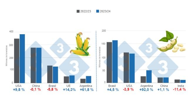 Gráfico 1. Proyección de cosecha para los principales productores mundiales de maíz y soya - campaña 2023/24 versus ciclo 2022/23. Elaborado por el Departamento de Economía e Inteligencia de Mercados con datos de FAS – USDA.