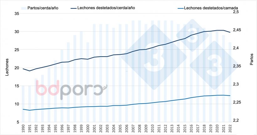 Figura 3. Evoluci&oacute;n de la productividad num&eacute;rica y los partos por cerda productiva y a&ntilde;o.
