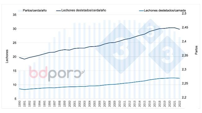 Figura 3. Evolución de la productividad numérica y los partos por cerda productiva y año.